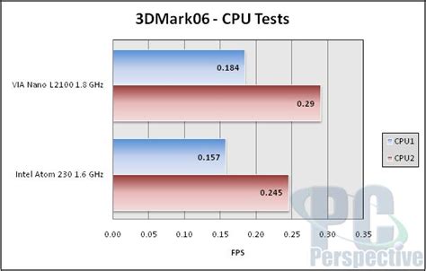 nano review cpu compare.